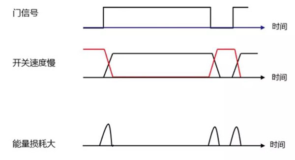 Si 功率器件開關速度慢，能量損耗大.jpg